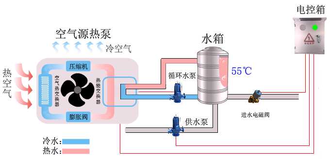 惠州空氣能熱水工程